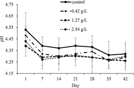 Bangladesh / camel milk / composition / physico chemical analysis. Physicochemical And Microbiological Characteristics Of Camel Milk Yogurt As Influenced By Monk Fruit Sweetener Journal Of Dairy Science