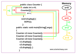 Static Variable In Java Uses Example Program Scientech Easy