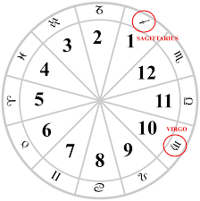 Tarot Notes Sun Sign Astrology Vs Birth Chart Transits