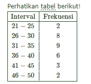 Data berikut adalah data tinggi badan sekelompok siswa: Latihan Statistika Mathematics Quiz Quizizz