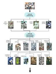 Flow Chart 1 E Waste Recycling