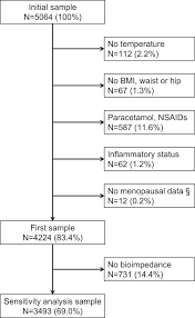 Maybe you would like to learn more about one of these? Association Of Body Temperature With Obesity The Colaus Study International Journal Of Obesity