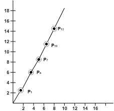 Computer Graphics Dda Algorithm Javatpoint