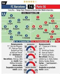 Reims have lost 62% of their ligue 1 games against psg in the 21st century (8/13), with three wins and two draws. L Equipe Player Ratings For Barca Psg Psg