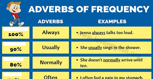 Buses to london run hourly. Adverbs Of Frequency Useful List Of Adverbs Of Frequency Love English