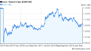 Eur Chf 5 Years Chart Euro Swiss Franc Rates Chartoasis Com