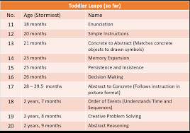 Transcript Cognitive Leaps From 18 Months On The