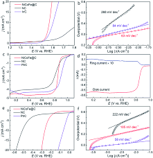 This address has transacted 128 times on the bitcoin blockchain. Versatile Electrocatalytic Processes Realized By Ni Co And Fe Alloyed Core Coordinated Carbon Shells Journal Of Materials Chemistry A Rsc Publishing