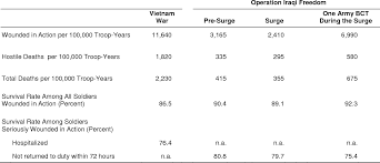 Table 1 From Updated Death And Injury Rates Of U S Military