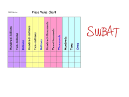 Showme International Place Value Chart