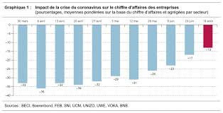 La belgique aura ce jeudi 1er octobre un nouveau gouvernement après vingt mois de flou politique mais les passants portant des masques sur la grand place de bruxelles, en belgique, le 15. L Impact De La Crise Du Coronavirus Sur Le Chiffre D Affaires Des Entreprises Belges Ne Disparait Que Lentement Et Les Perspectives Pour 2021 Restent Sombres Nbb Be