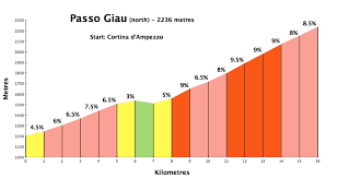 0 contributions in the last year. Passo Giau The Easier North Side My Cycling Challenge