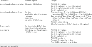 Failure to consider malaria in the differential diagnosis of a febrile illness in a patient who has traveled to an. Malaria Classifications And Treatment Guidelines In Bangladesh In 2004 Download Table