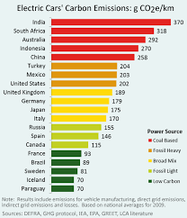 shades of green electric cars carbon emissions around the