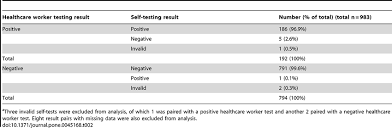 If you have symptoms or have tested positive for coronavirus. Pattern Of Self Test Results By Healthcare Worker Testing Results A Download Table
