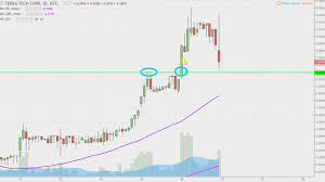 Terra Tech Corp Trtc Stock Chart Technical Analysis For 07 17 17