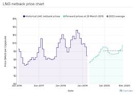 Domestic Vs International Gas Prices Domestic Vs International Gas Prices I Have Previously Shared My View On Australia Energy Prices Gas Prices Price Chart