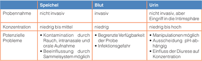 Massenspektronomie Drogen Und Medikamententestung Im Speichel Trillium Gmbh Medizinischer Fachverlag