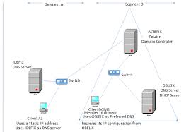 Active Directory Dns Server Transfer To Child Dns Server