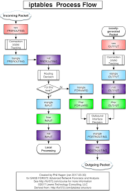 Fw Ids Iptables Flowchart V2017 03 30 Cisco Networking Computer Programming Flow Chart
