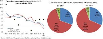 United arab emirates beat kuwait by 102 runs. Nasser Saidi Associates Weekly Insights 25 Aug 2020 Uae Gdp Saudi Inflation Kuwait Fiscal Deficit Global Trade