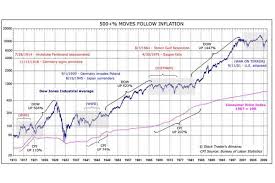 This Graph Of The Dow Jones Industrial Average From 1913 To The Present Highlights The Impact Of Wars O Chart Dow Jones Industrial Average Stock Market Chart