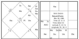 nayanthara birth chart nayanthara kundli horoscope by