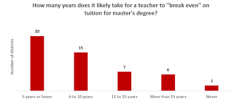 There are different types of master's degrees catered to the when it takes many years to earn your master's, you can set milestones other than graduation to keep you motivated. You Don T Get What You Pay For Paying Teachers More For Master S Degrees