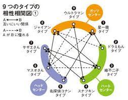 性格9タイプの相性診断 マンガ キャラ 占い ライブドアニュース map