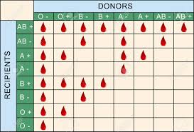 blood transfusion table