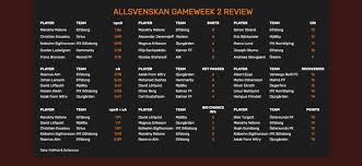 Allsvenskan en transfermarkt con clasificación resultados calendario de juego últimas noticias valores de mercado equipo fichajes estadísticas. Allsvenskan Fantasy 2021 Scout Picks Gw3 Fpl Wiki Fantasy Premier League Wiki Fpl Wiki