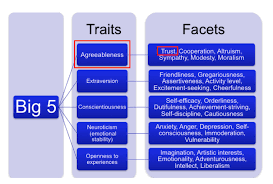 big five personality traits model download scientific diagram