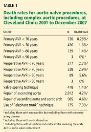 evolution and results of aortic valve surgery and a