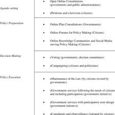 Pdf What Is Digital Democracy