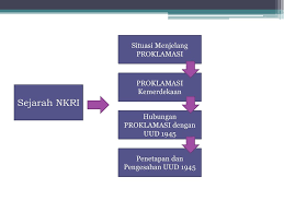 Hakikat nkri adalah sebuah bangsa yang terbentuk karena adanya semangat nasionalisme dan kebangsaan untuk membangun masyarakat dibawah kekuasaan suatu negara yaitu nkri. Nkri Mengembangkan Sikap Positif Terhadap Negara Kesatuan Republik Indonesia Dr Suharto Drs Sh M Hum Ppt Download