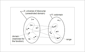 Difference Between Codomain And Range Difference Between