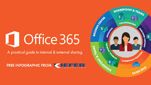 Should I Use Microsoft Teams Or Sharepoint To Collaborate Kiefer Consulting