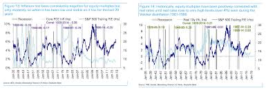 Pin By Emma Muhleman On Equities Modest Neg Corr W Inflation Pos W Real Rates Equity Positivity Negativity