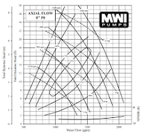 Axial Flow Pump Curves | Pump Bowl Performance Curves