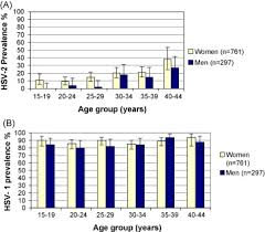 There might have been a confusion and also well i recieved my results on my igg test for hsv 1 and 2. Type Specific Herpes Simplex Virus 1 And Herpes Simplex Virus 2 Seroprevalence In Romania Comparison Of Prevalence And Risk Factors In Women And Men Sciencedirect