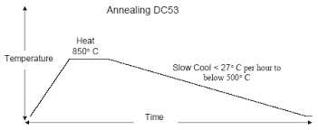 Cold Work Die Steels Dc53 Heat Treat