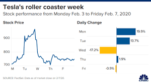 To forecast the value of tesla stock might seems out of place on this website dedicated to value investing, but i've had so many people ask me about my views on tesla (tsla), and i have had several heated discussions with my uncles and my dad, who all believe that tesla does not stand a chance against the big, established car companies (they're wrong!), that i felt compelled to write this. Why Tesla Stock Seems Expensive Even Compared With Other Tech Stocks