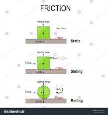 Friction Rolling Static And Sliding Friction Simple Machines Forces Acting Upon An Objects Gravity Normal Forc Physics Lessons Science Notes Normal Force