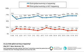 public opinion is there an economy environment tradeoff