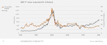 Markets and one of the biggest percentage losers. 4 Charts That Show How Today S Tech Boom Is Different From The 1990s Vox