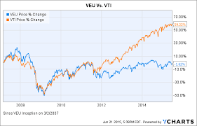 Building Your Core Portfolio With Vanguard Etfs Foreign