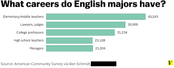 These Charts Show What Jobs Liberal Arts Majors Actually Get