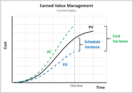 Construction time phased budget schedule template. Earned Value Example
