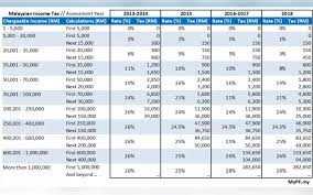 Calculate the required trace width for a specified current using digikey's pcb trace width calculator. Income Tax How To Calculate Bonus And Tax Free Malaysia Today Fmt