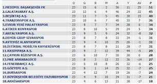 Birbirinden çekişmeli maçlara sahne olan süper lig'in 4. 25 Subat 2019 Tff Super Lig Puan Durumu 24 Hafta Lig Fiksturunde Hangi Maclar Var Takvim